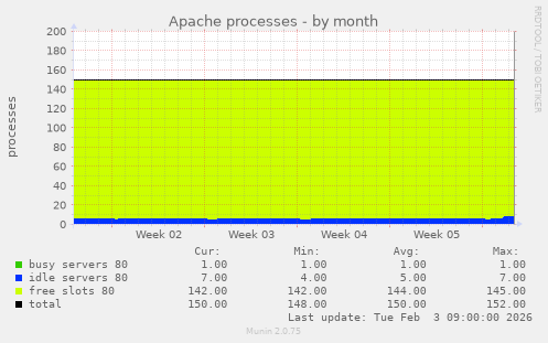 Apache processes