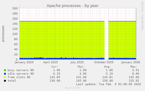 Apache processes