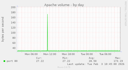 Apache volume