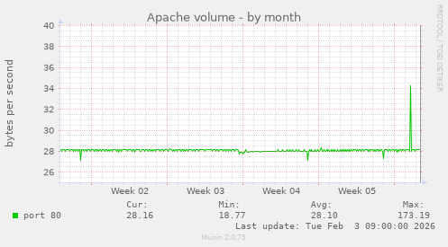Apache volume