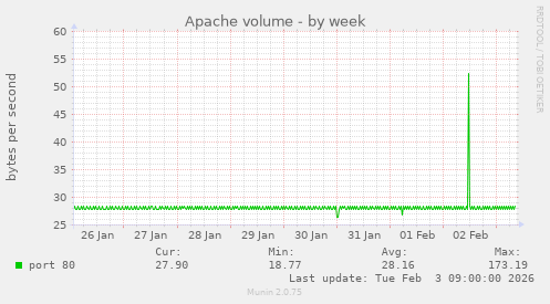 Apache volume