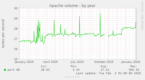 Apache volume
