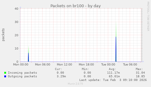 Packets on br100