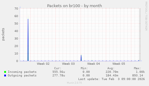 Packets on br100