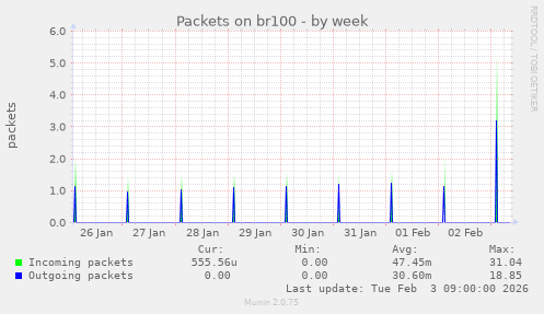Packets on br100