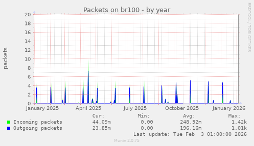 Packets on br100