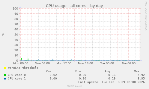 CPU usage - all cores