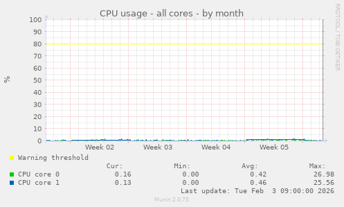 CPU usage - all cores