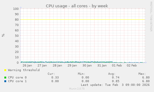 CPU usage - all cores