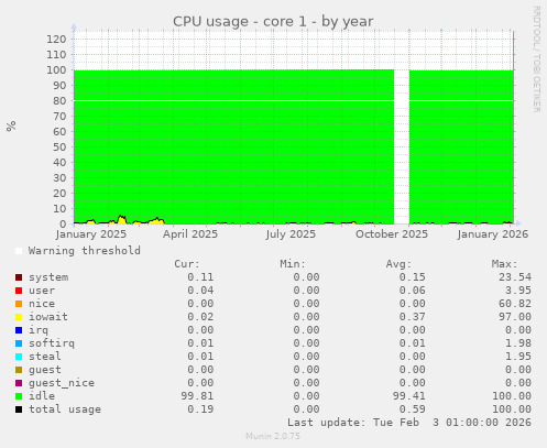 CPU usage - core 1