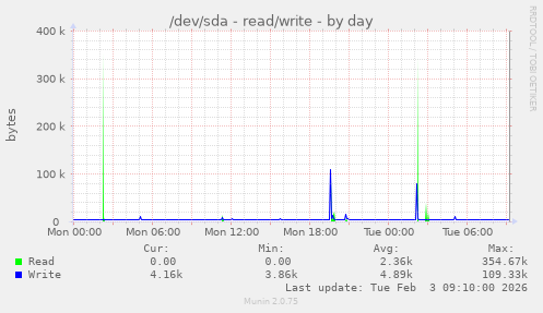 /dev/sda - read/write