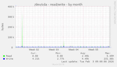 /dev/sda - read/write