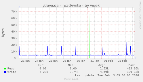 /dev/sda - read/write