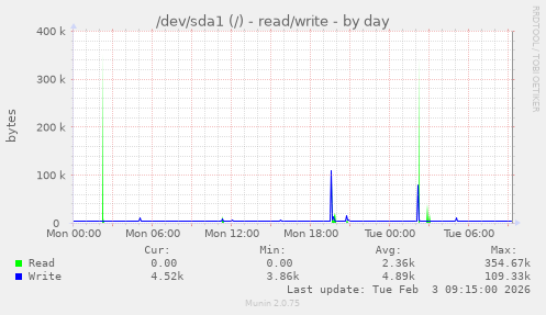 /dev/sda1 (/) - read/write