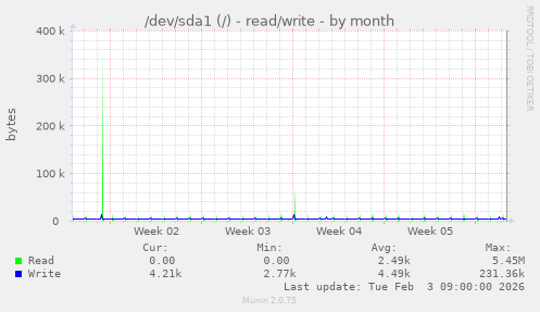 /dev/sda1 (/) - read/write