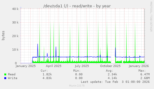 /dev/sda1 (/) - read/write