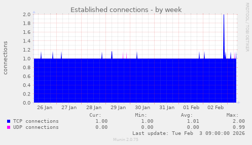 Established connections