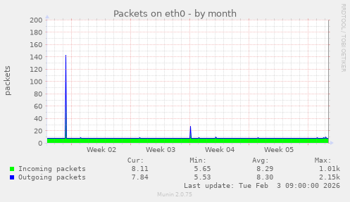 Packets on eth0