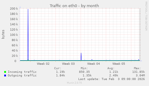 Traffic on eth0