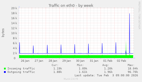 Traffic on eth0