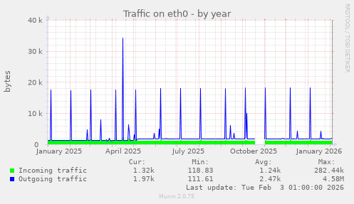 Traffic on eth0