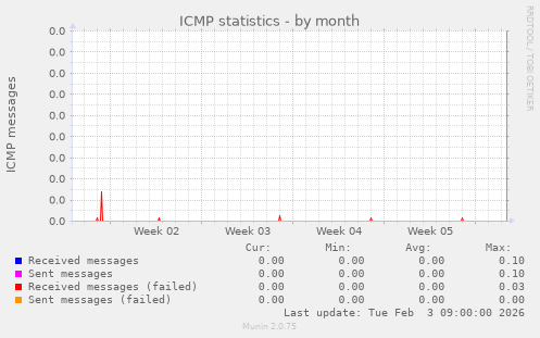 ICMP statistics