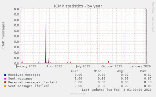 ICMP statistics