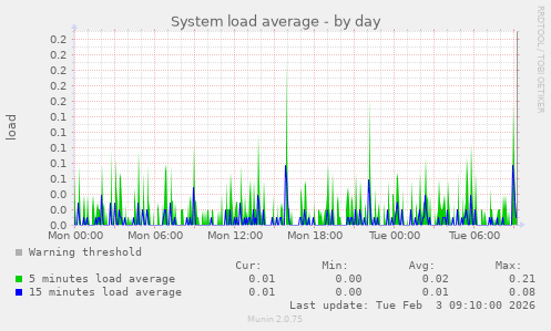 System load average