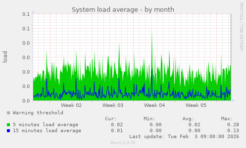 System load average