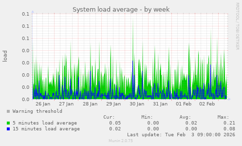 System load average