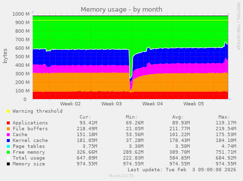 Memory usage