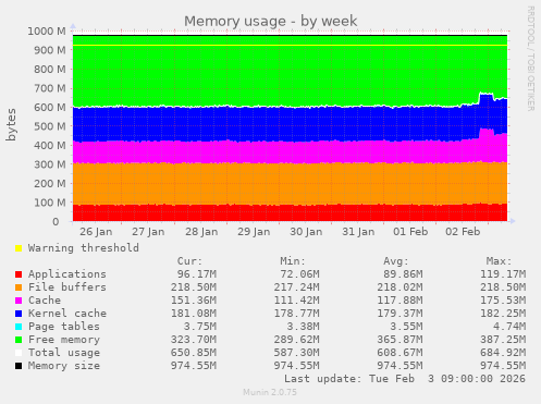 Memory usage