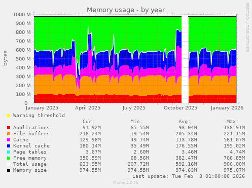 Memory usage