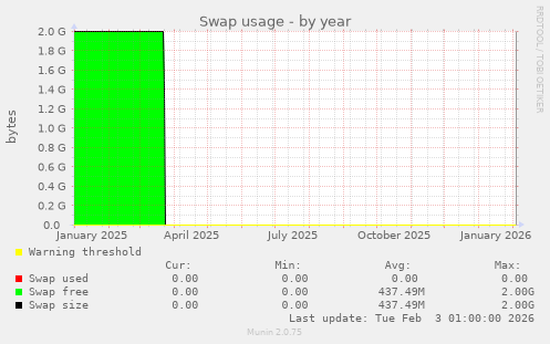 Swap usage