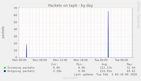 Packets on tap0
