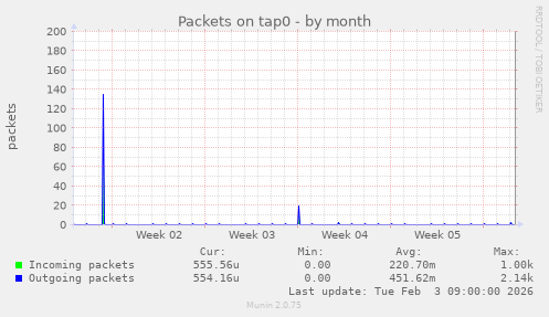 Packets on tap0