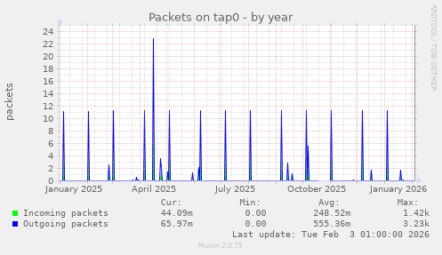 Packets on tap0