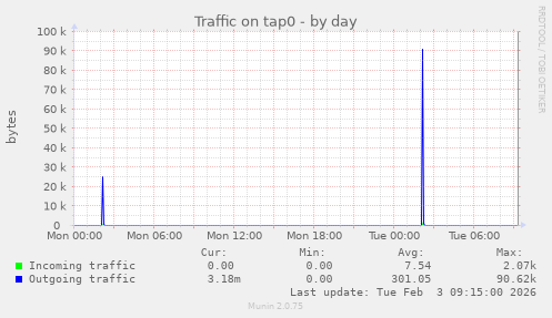 Traffic on tap0