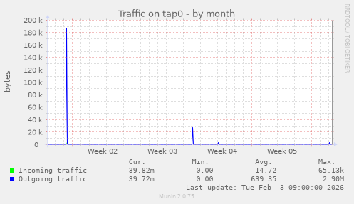 Traffic on tap0