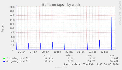 Traffic on tap0