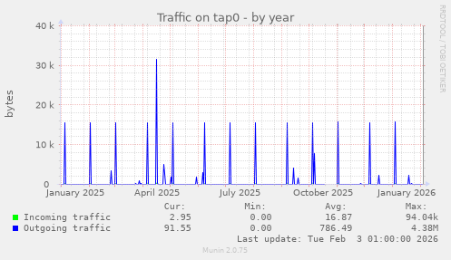 Traffic on tap0