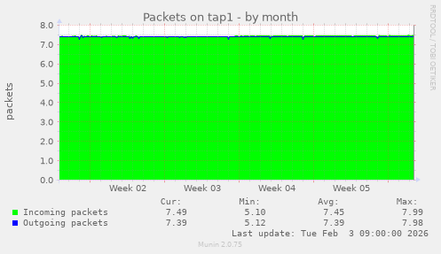 Packets on tap1