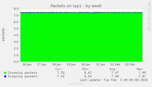 Packets on tap1