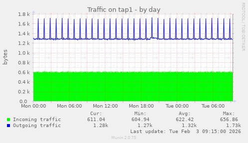 Traffic on tap1