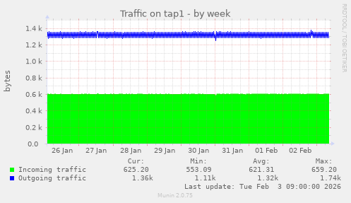 Traffic on tap1