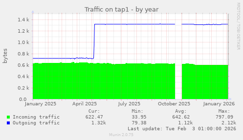 Traffic on tap1