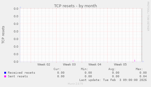 TCP resets