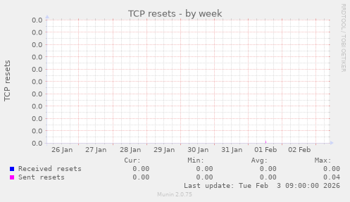 TCP resets
