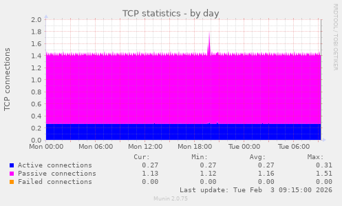 TCP statistics