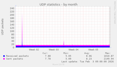 UDP statistics